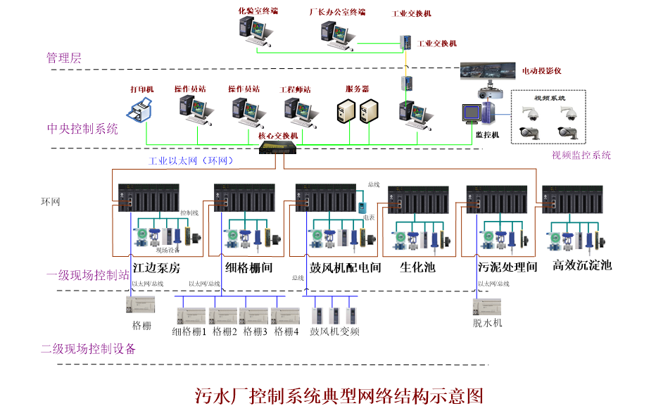 污水處理廠自動化遠程控制系統(tǒng)的六大功能 污水處理廠自動化遠程控制系統(tǒng)