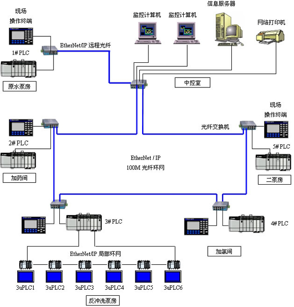 水廠自控自動加氯系統自動加氯控制原理 水廠自控