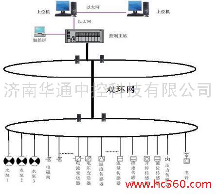 詮釋泵站遠程監控終端的功能特點 泵站控制